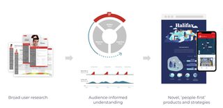 Diagram showing a three-part process: on the left, persona profiles and journey maps created through broad user research; in the middle, audience-informed insights and strategy recommendations; and on the right, digital products and solutions that put those strategies into play.